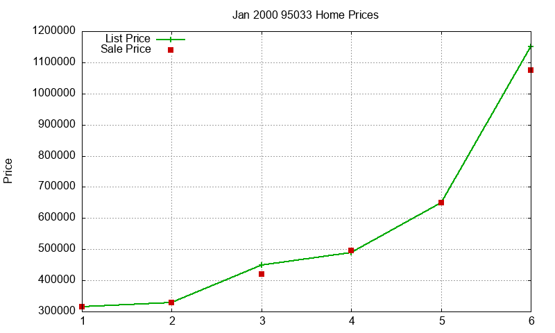 95033 Homes Just Sold 2000-01 95033 Homes Just Sold 2000-01