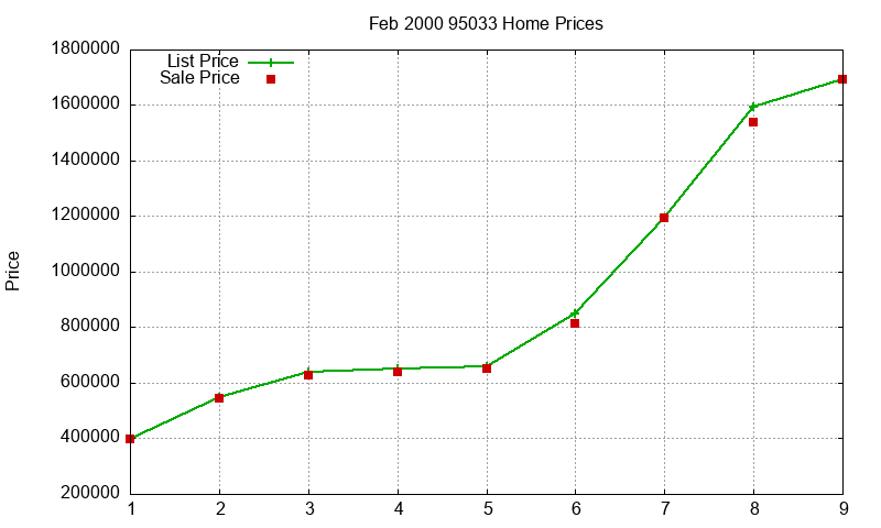 95033 Homes Just Sold 2000-02