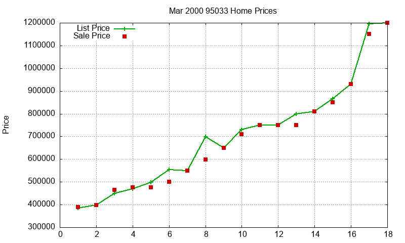 95033 Homes Just Sold 2000-03 95033 Homes Just Sold 2000-03