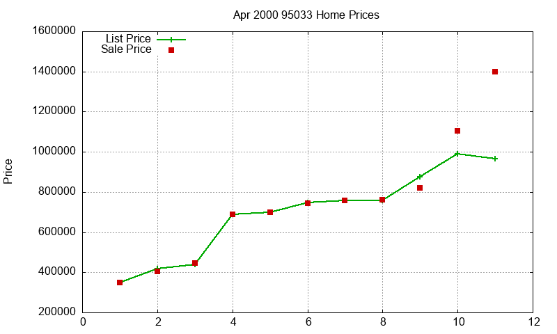 95033 Homes Just Sold 2000-04