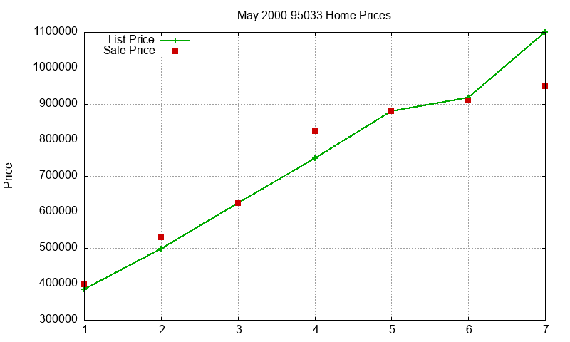 95033 Homes Just Sold 2000-05