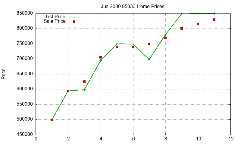 95033 Homes Just Sold 2000-06 95033 Homes Just Sold 2000-06