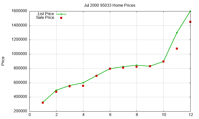95033 Homes Just Sold 2000-07 95033 Homes Just Sold 2000-07