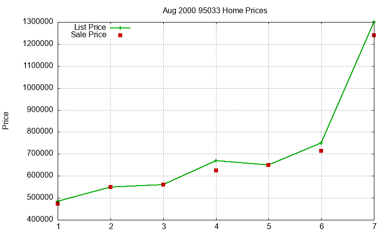 95033 Homes Just Sold 2000-08 95033 Homes Just Sold 2000-08