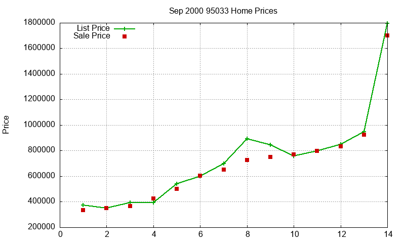 95033 Homes Just Sold 2000-09 95033 Homes Just Sold 2000-09