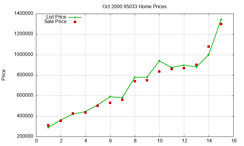 95033 Homes Just Sold 2000-10