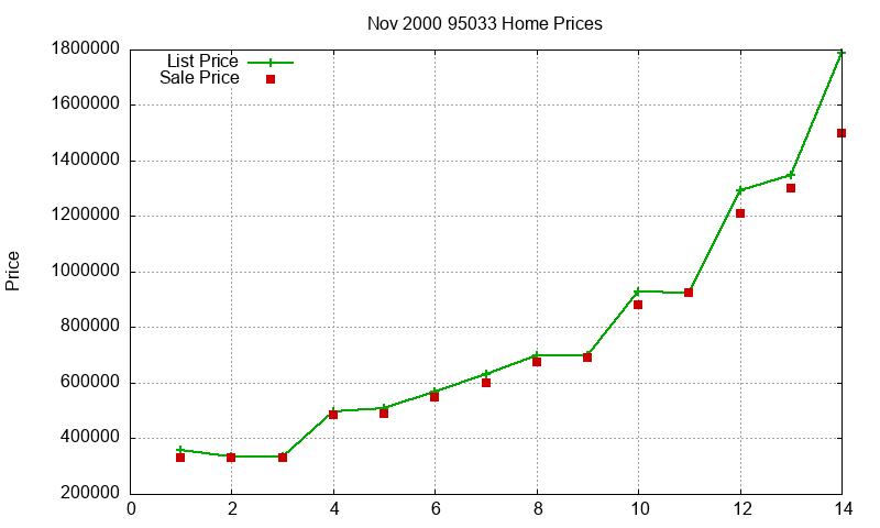 95033 Homes Just Sold 2000-11
