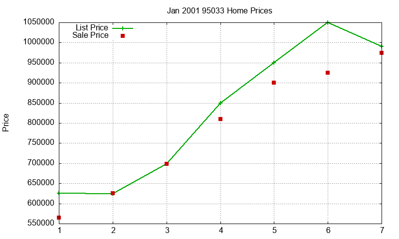 95033 Homes Just Sold 2001-01