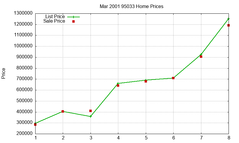 95033 Homes Just Sold 2001-03