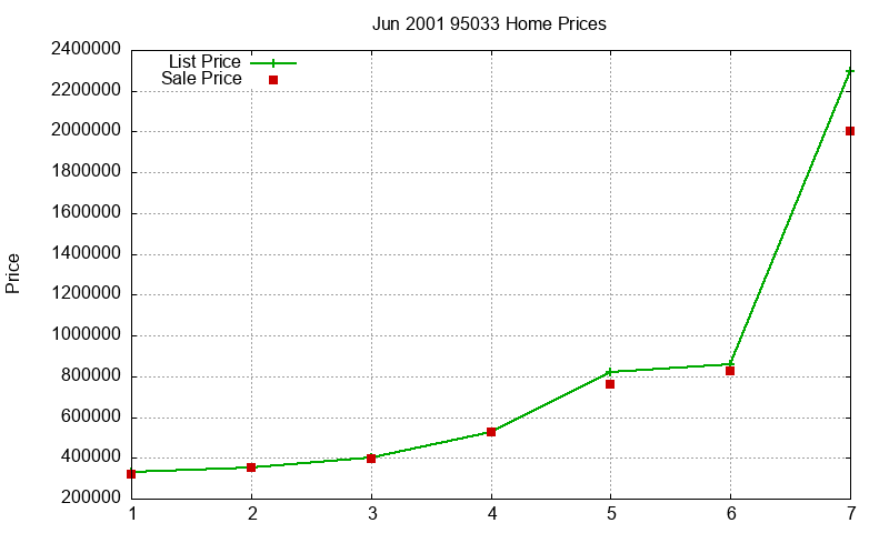 95033 Homes Just Sold 2001-06 95033 Homes Just Sold 2001-06