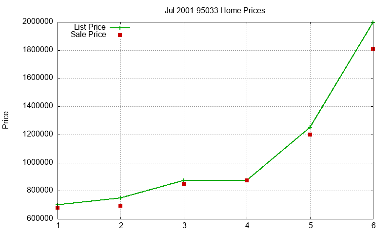 95033 Homes Just Sold 2001-07 95033 Homes Just Sold 2001-07