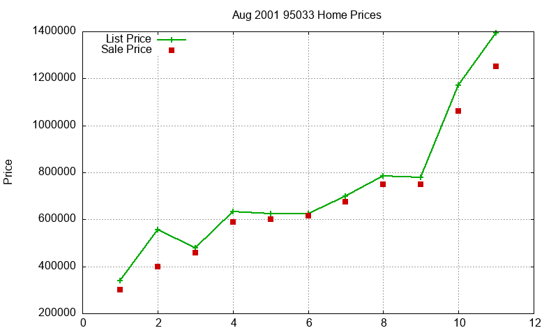 95033 Homes Just Sold 2001-08