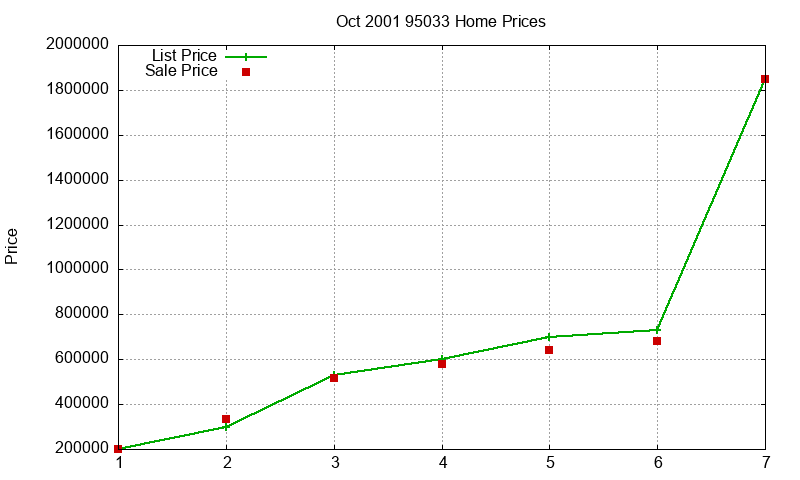 95033 Homes Just Sold 2001-10 95033 Homes Just Sold 2001-10