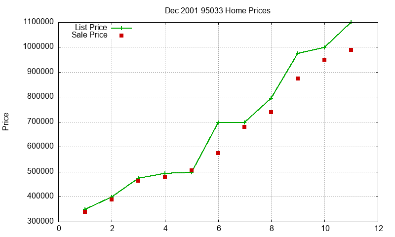 95033 Homes Just Sold 2001-12 95033 Homes Just Sold 2001-12