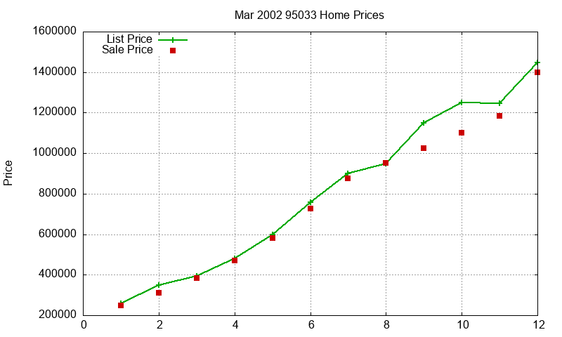 95033 Homes Just Sold 2002-03