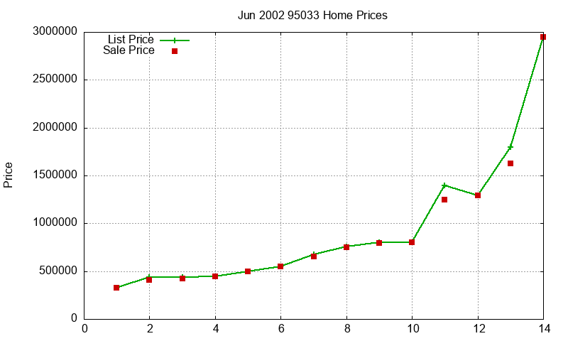 95033 Homes Just Sold 2002-06 95033 Homes Just Sold 2002-06