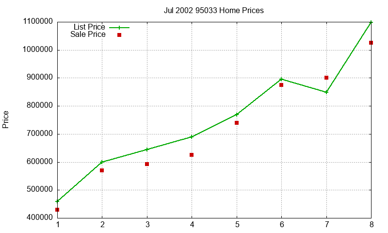 95033 Homes Just Sold 2002-07 95033 Homes Just Sold 2002-07