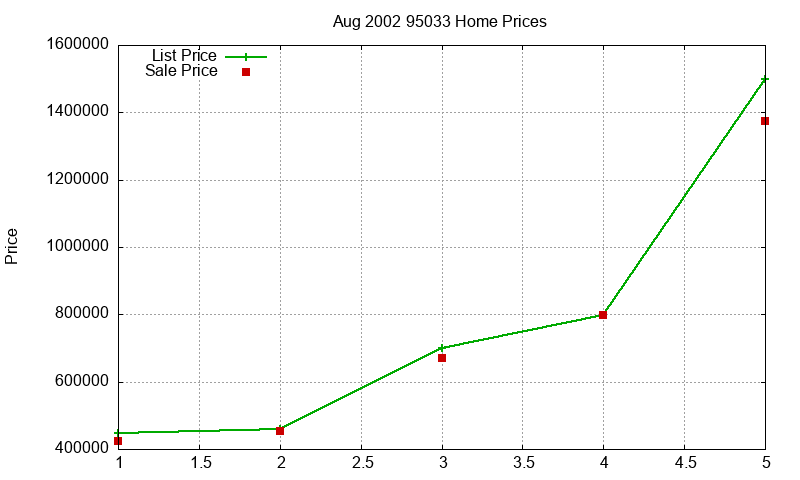95033 Homes Just Sold 2002-08 95033 Homes Just Sold 2002-08