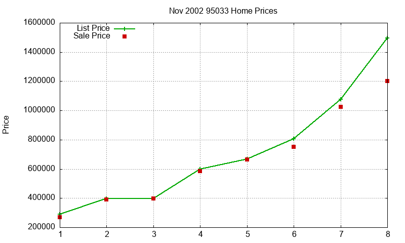 95033 Homes Just Sold 2002-11 95033 Homes Just Sold 2002-11