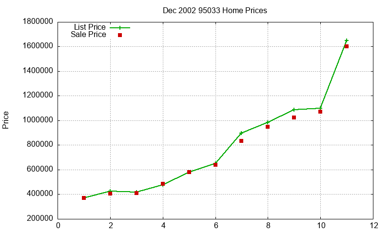 95033 Homes Just Sold 2002-12 95033 Homes Just Sold 2002-12