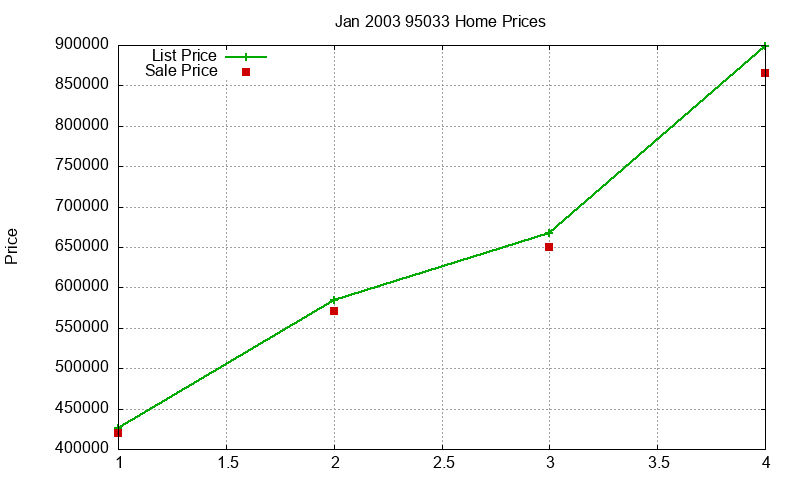 95033 Homes Just Sold 2003-01