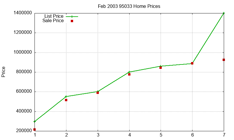 95033 Homes Just Sold 2003-02