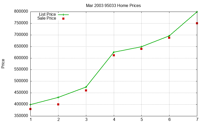 95033 Homes Just Sold 2003-03 95033 Homes Just Sold 2003-03