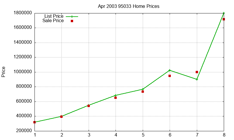 95033 Homes Just Sold 2003-04 95033 Homes Just Sold 2003-04
