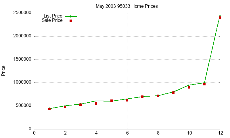95033 Homes Just Sold 2003-05 95033 Homes Just Sold 2003-05
