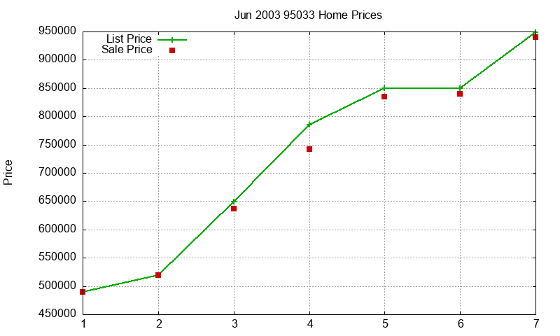 95033 Homes Just Sold 2003-06 95033 Homes Just Sold 2003-06
