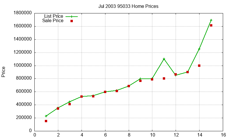95033 Homes Just Sold 2003-07