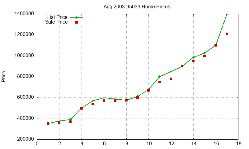 95033 Homes Just Sold 2003-08