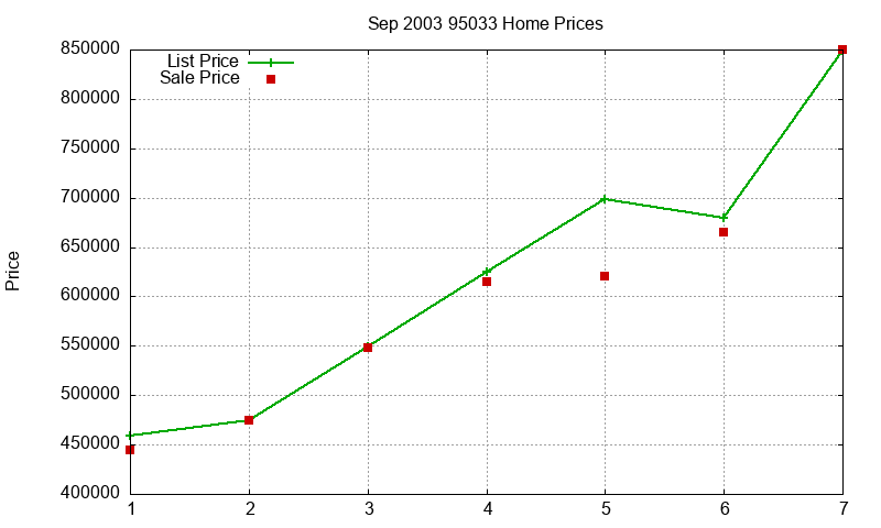 95033 Homes Just Sold 2003-09 95033 Homes Just Sold 2003-09