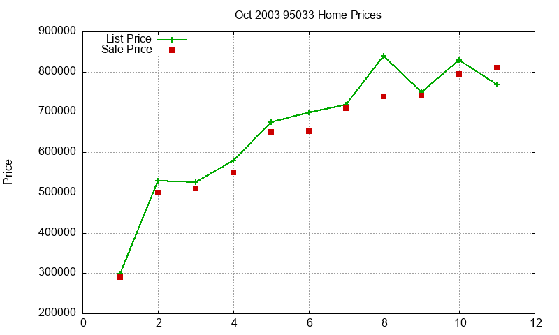 95033 Homes Just Sold 2003-10 95033 Homes Just Sold 2003-10