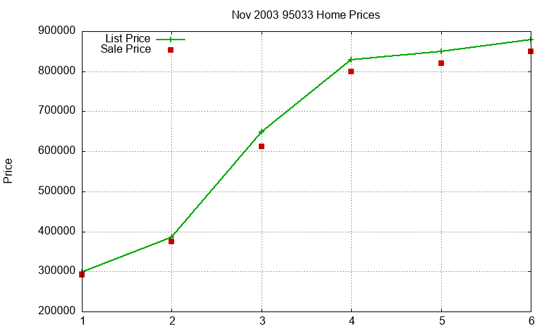 95033 Homes Just Sold 2003-11 95033 Homes Just Sold 2003-11