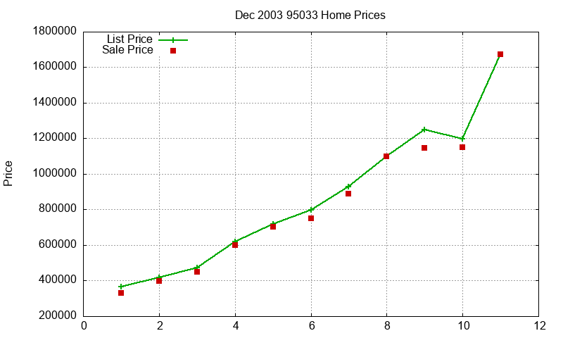 95033 Homes Just Sold 2003-12 95033 Homes Just Sold 2003-12
