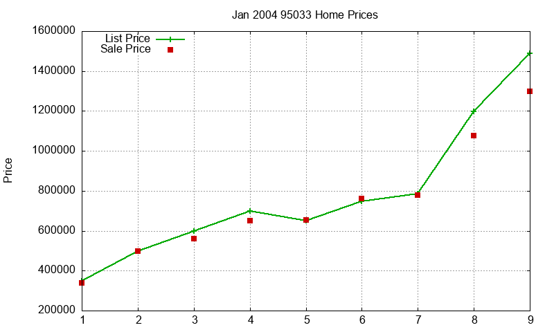 95033 Homes Just Sold 2004-01 95033 Homes Just Sold 2004-01