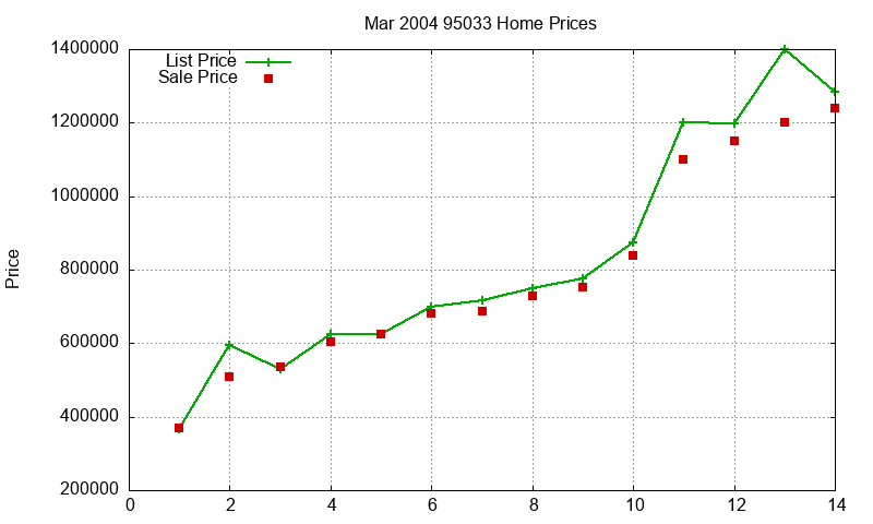 95033 Homes Just Sold 2004-03