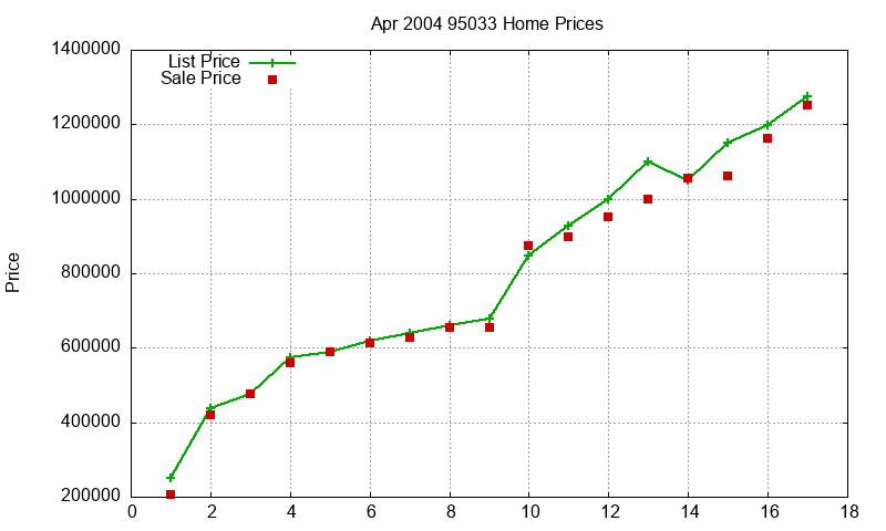 95033 Homes Just Sold 2004-04 95033 Homes Just Sold 2004-04