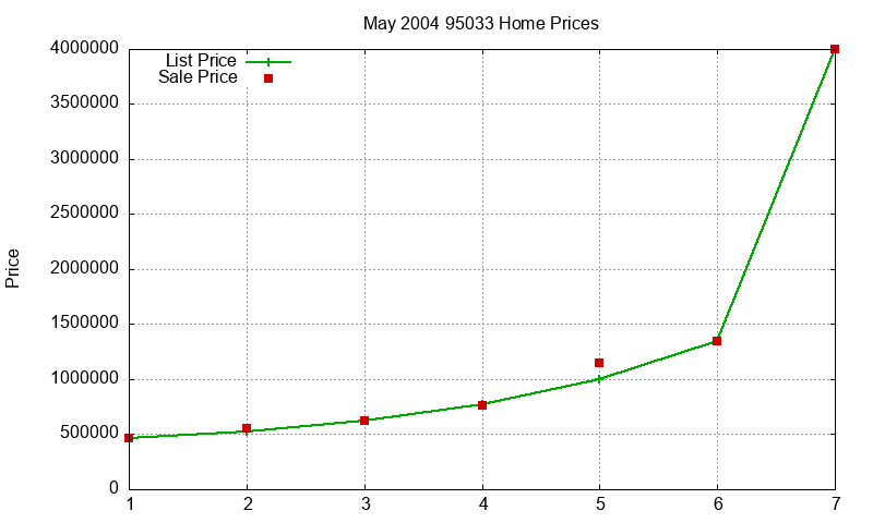 95033 Homes Just Sold 2004-05