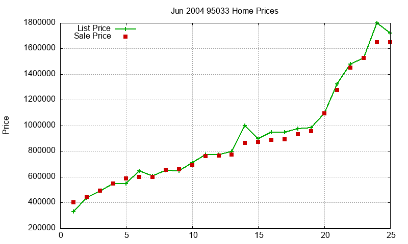95033 Homes Just Sold 2004-06 95033 Homes Just Sold 2004-06
