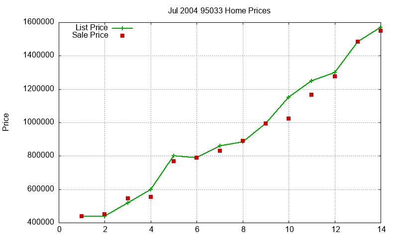 95033 Homes Just Sold 2004-07 95033 Homes Just Sold 2004-07