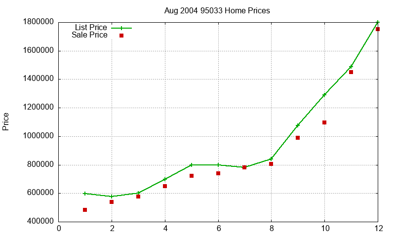 95033 Homes Just Sold 2004-08 95033 Homes Just Sold 2004-08