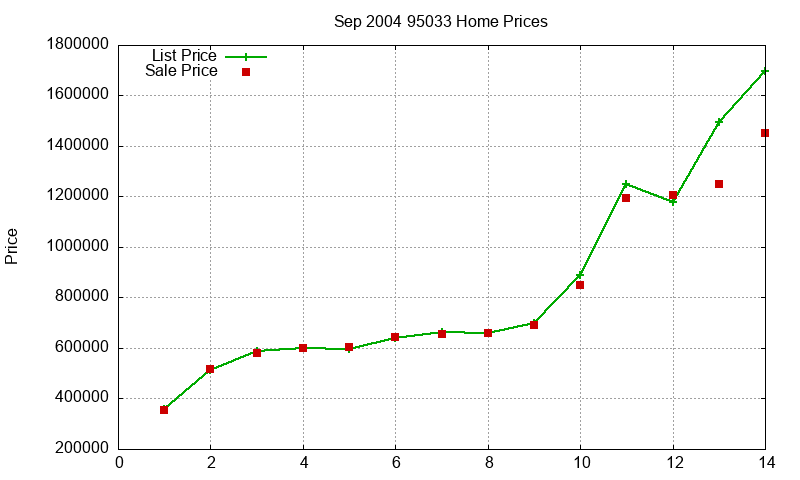 95033 Homes Just Sold 2004-09