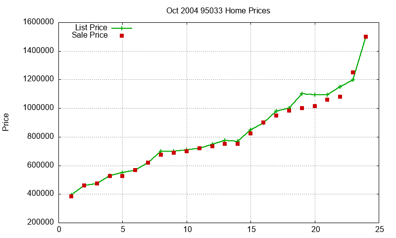 95033 Homes Just Sold 2004-10