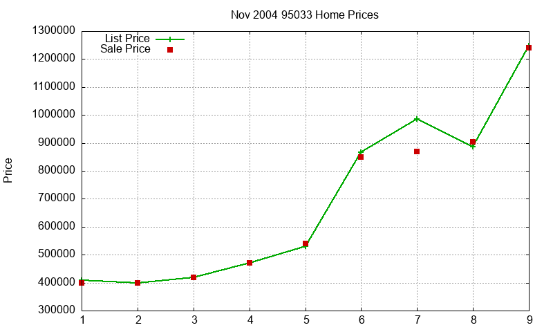 95033 Homes Just Sold 2004-11 95033 Homes Just Sold 2004-11