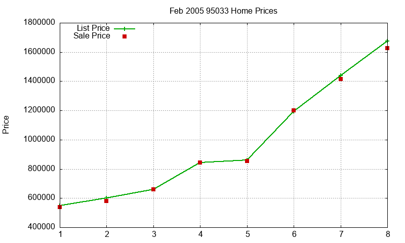 95033 Homes Just Sold 2005-02