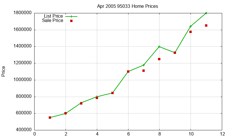 95033 Homes Just Sold 2005-04