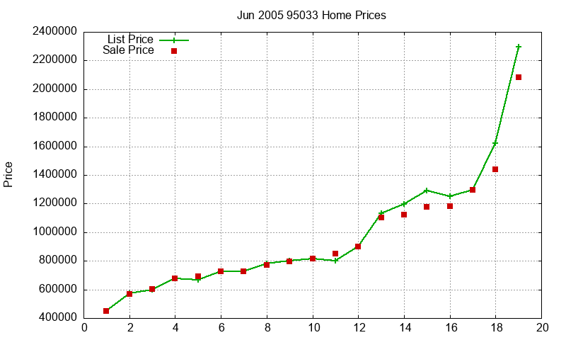 95033 Homes Just Sold 2005-06 95033 Homes Just Sold 2005-06
