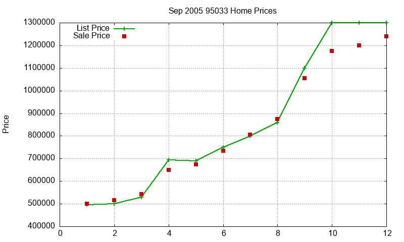 95033 Homes Just Sold 2005-09